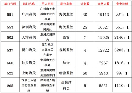 2012國家公務(wù)員考試報名指南